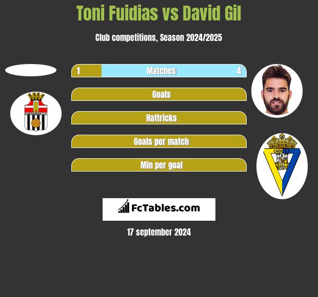 Toni Fuidias vs David Gil h2h player stats