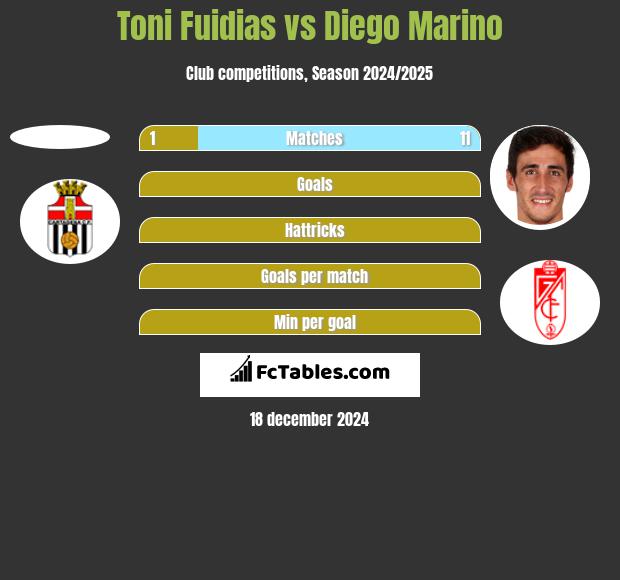 Toni Fuidias vs Diego Marino h2h player stats