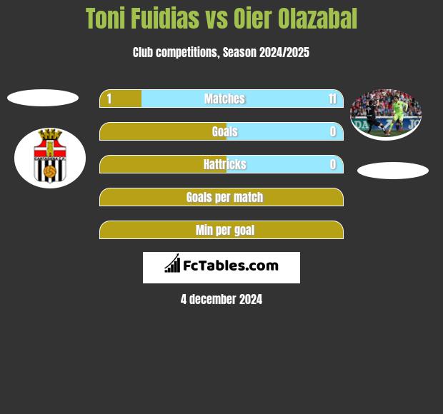 Toni Fuidias vs Oier Olazabal h2h player stats