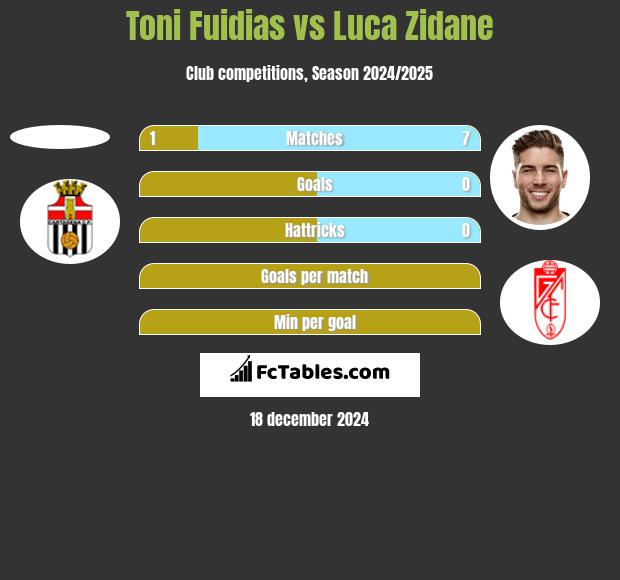 Toni Fuidias vs Luca Zidane h2h player stats