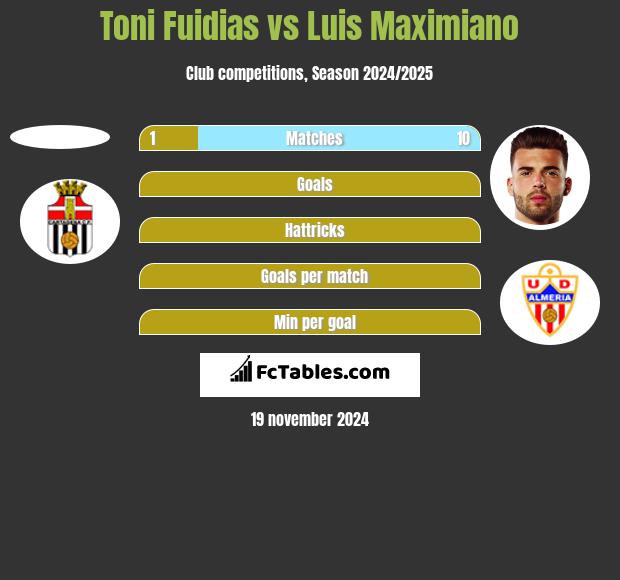 Toni Fuidias vs Luis Maximiano h2h player stats