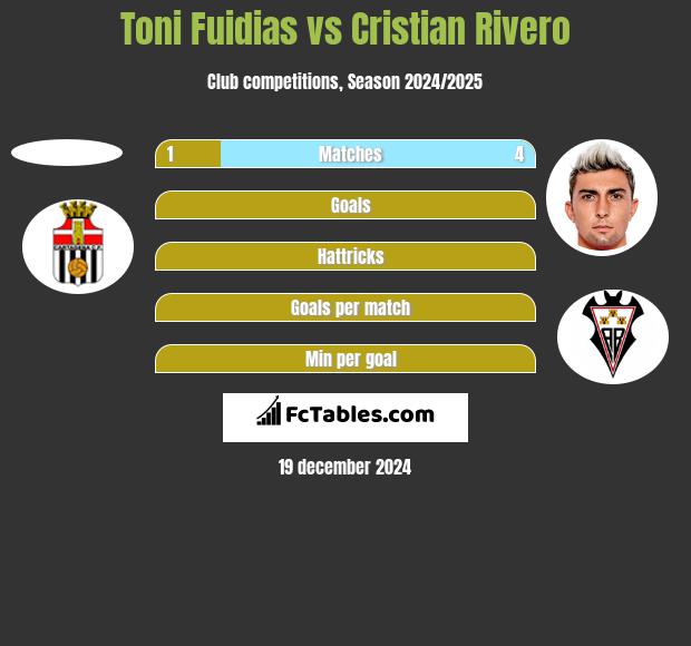 Toni Fuidias vs Cristian Rivero h2h player stats