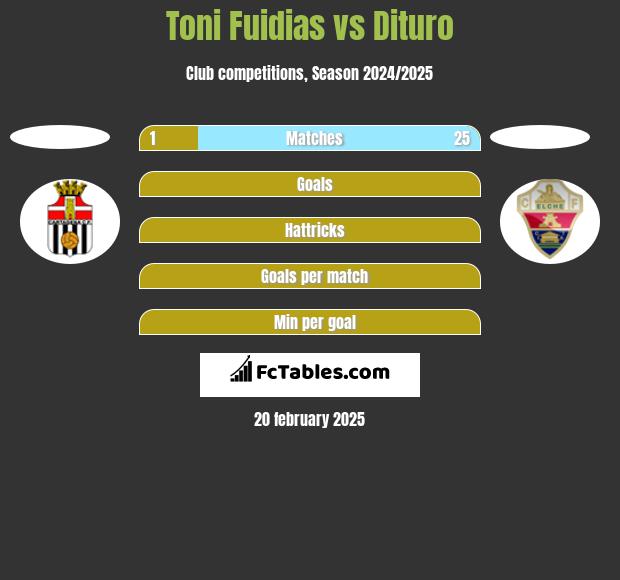 Toni Fuidias vs Dituro h2h player stats