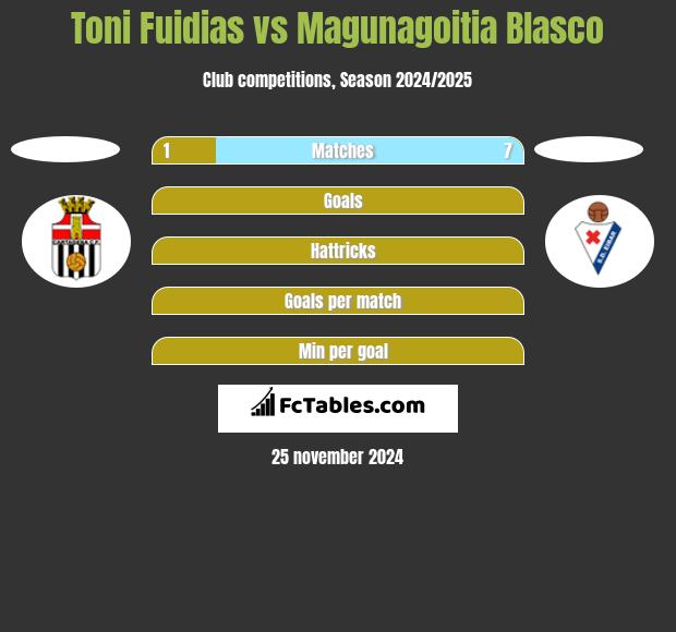 Toni Fuidias vs Magunagoitia Blasco h2h player stats