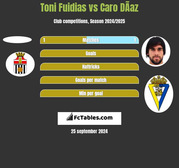 Toni Fuidias vs Caro DÃ­az h2h player stats