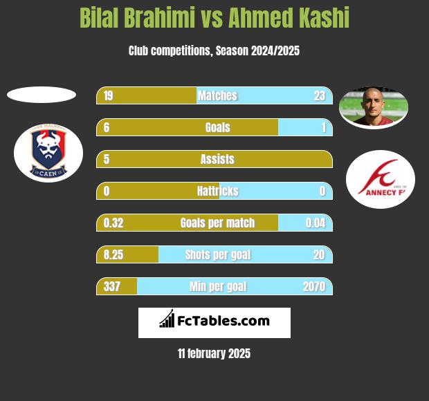 Bilal Brahimi vs Ahmed Kashi h2h player stats