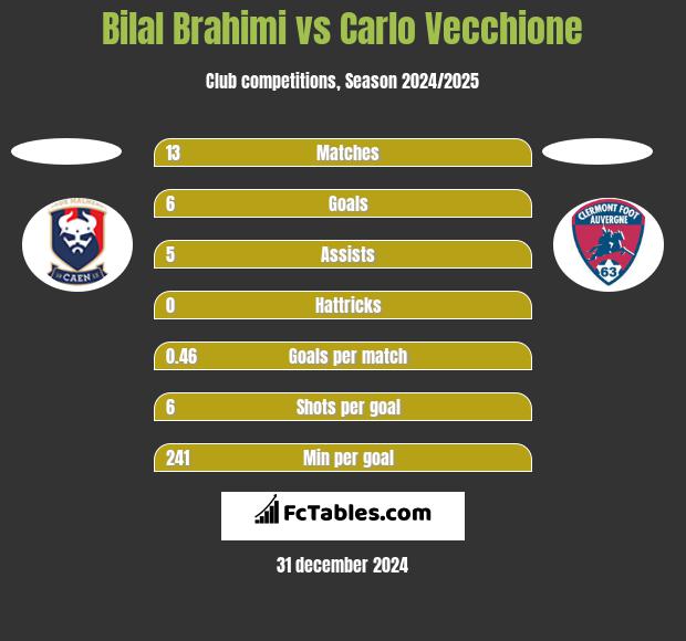 Bilal Brahimi vs Carlo Vecchione h2h player stats