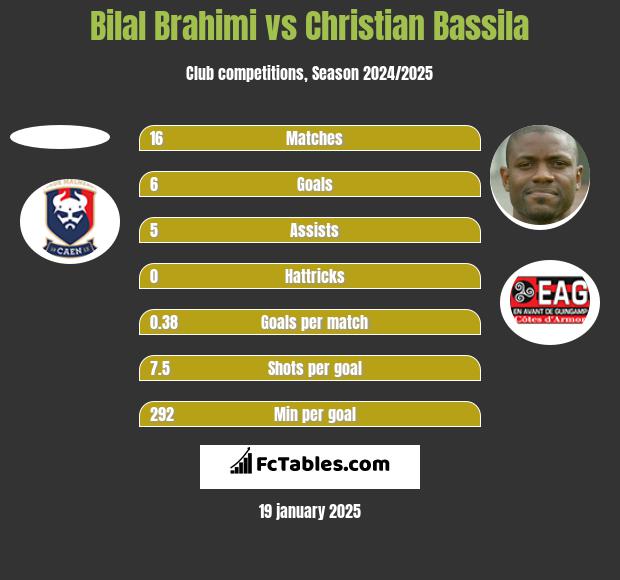 Bilal Brahimi vs Christian Bassila h2h player stats