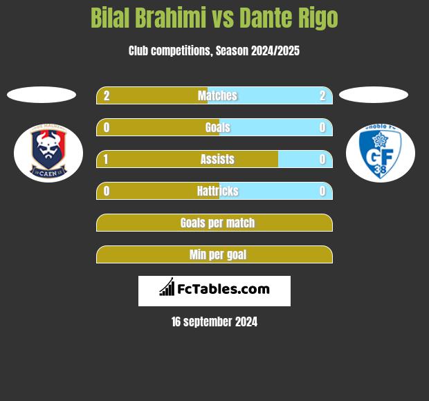 Bilal Brahimi vs Dante Rigo h2h player stats