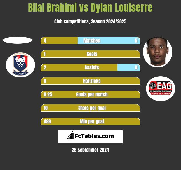 Bilal Brahimi vs Dylan Louiserre h2h player stats