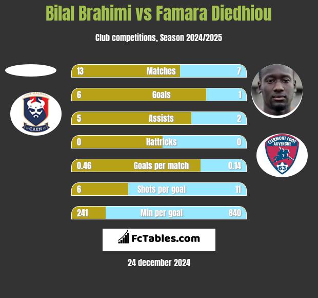 Bilal Brahimi vs Famara Diedhiou h2h player stats