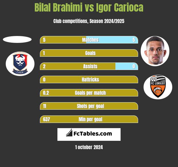 Bilal Brahimi vs Igor Carioca h2h player stats