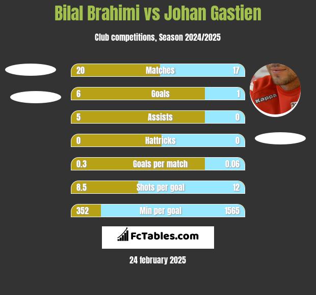 Bilal Brahimi vs Johan Gastien h2h player stats