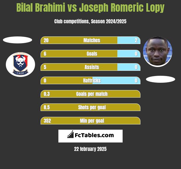 Bilal Brahimi vs Joseph Romeric Lopy h2h player stats