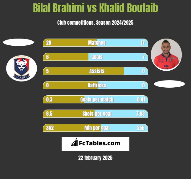 Bilal Brahimi vs Khalid Boutaib h2h player stats