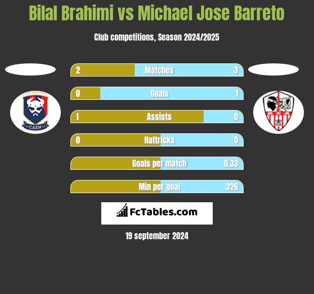 Bilal Brahimi vs Michael Jose Barreto h2h player stats