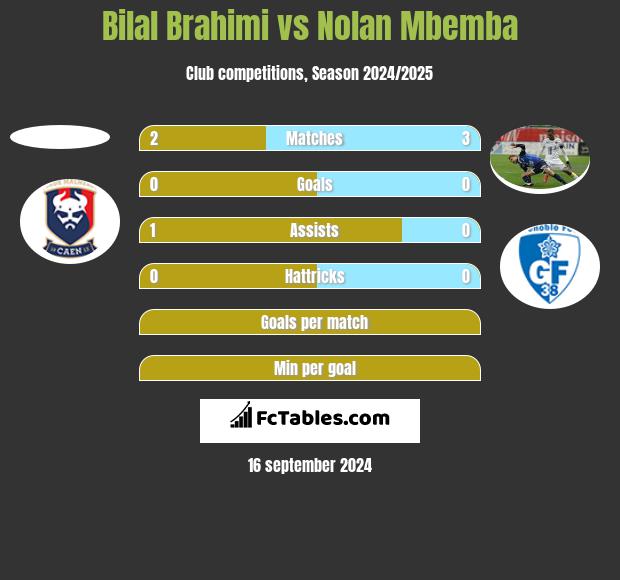 Bilal Brahimi vs Nolan Mbemba h2h player stats