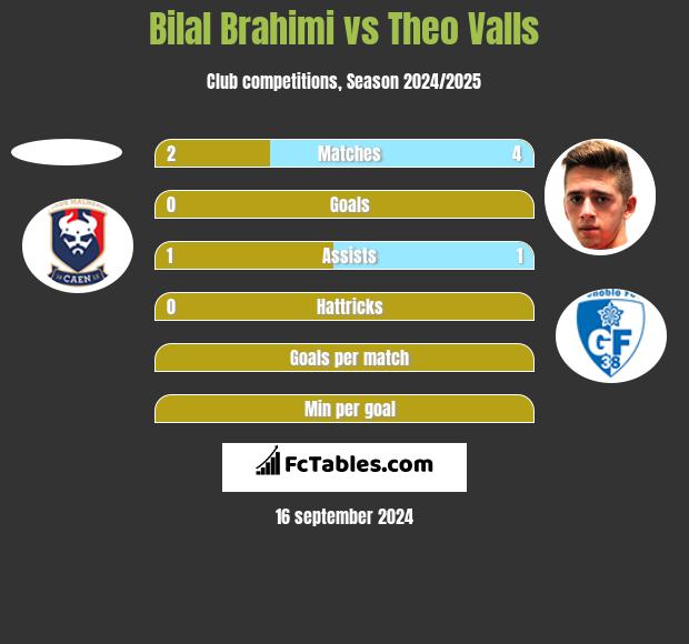 Bilal Brahimi vs Theo Valls h2h player stats