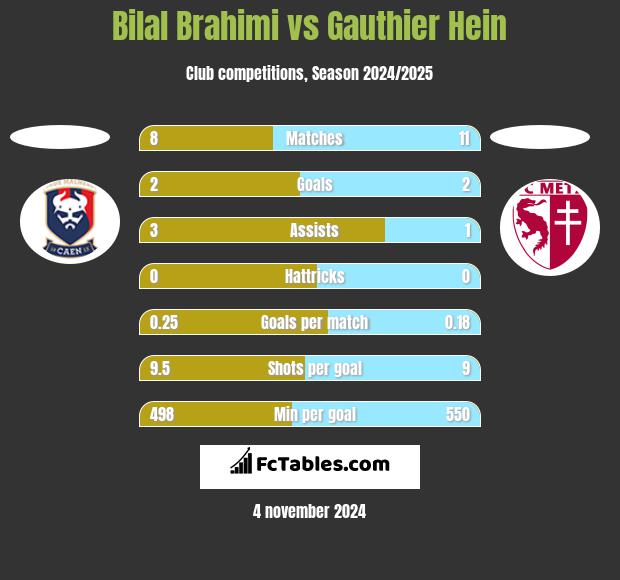 Bilal Brahimi vs Gauthier Hein h2h player stats