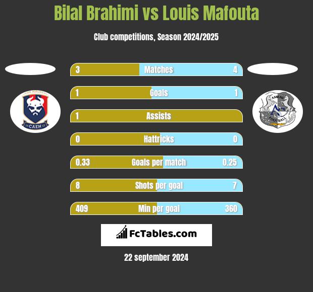 Bilal Brahimi vs Louis Mafouta h2h player stats