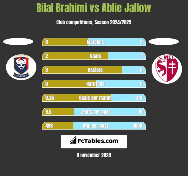 Bilal Brahimi vs Ablie Jallow h2h player stats