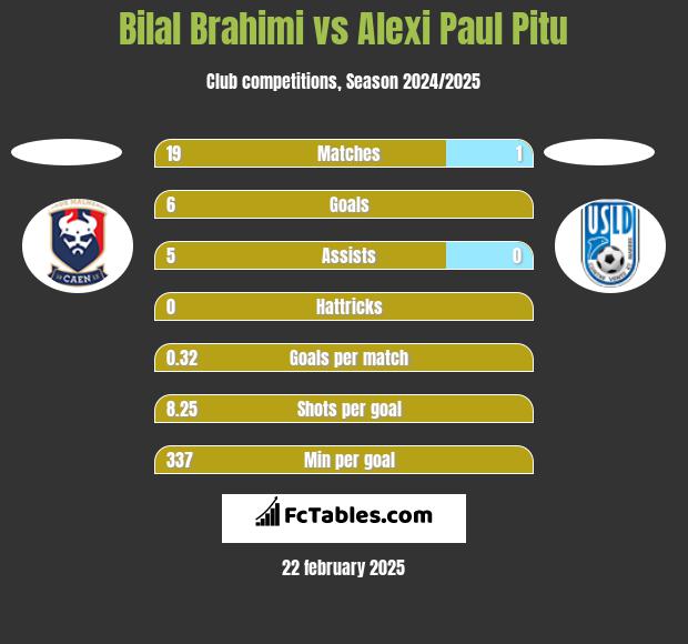 Bilal Brahimi vs Alexi Paul Pitu h2h player stats