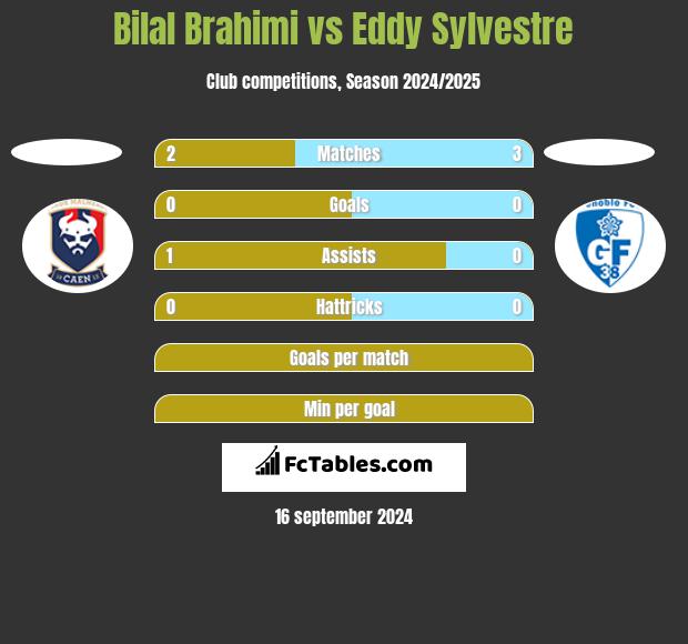 Bilal Brahimi vs Eddy Sylvestre h2h player stats