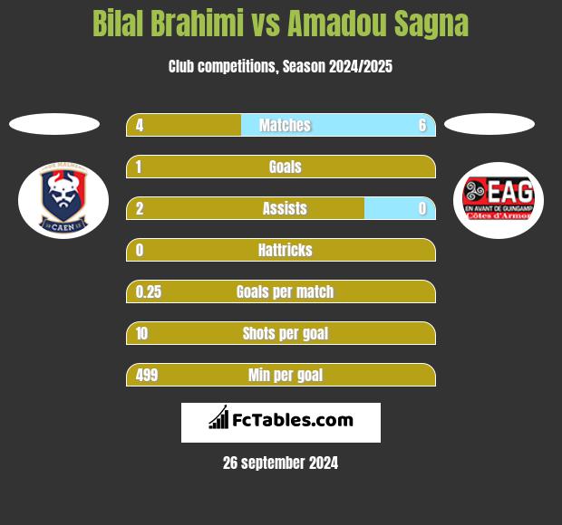 Bilal Brahimi vs Amadou Sagna h2h player stats