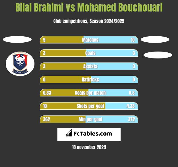 Bilal Brahimi vs Mohamed Bouchouari h2h player stats