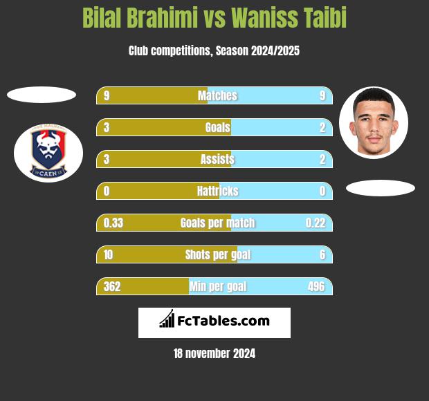 Bilal Brahimi vs Waniss Taibi h2h player stats