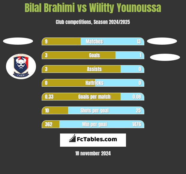 Bilal Brahimi vs Wilitty Younoussa h2h player stats