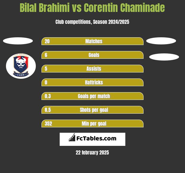 Bilal Brahimi vs Corentin Chaminade h2h player stats