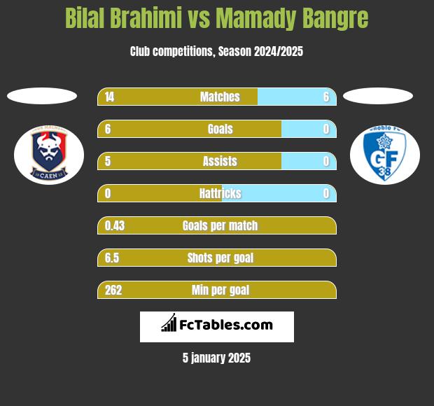 Bilal Brahimi vs Mamady Bangre h2h player stats