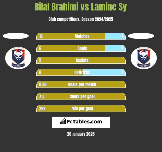 Bilal Brahimi vs Lamine Sy h2h player stats