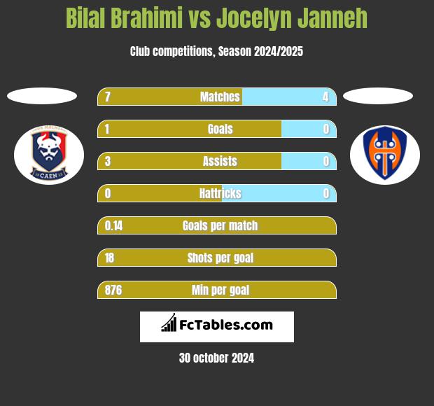 Bilal Brahimi vs Jocelyn Janneh h2h player stats