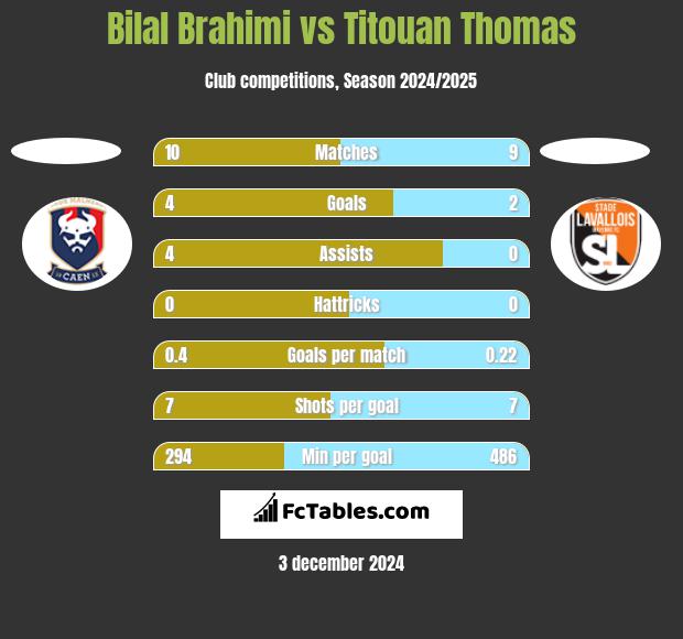 Bilal Brahimi vs Titouan Thomas h2h player stats