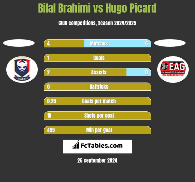 Bilal Brahimi vs Hugo Picard h2h player stats