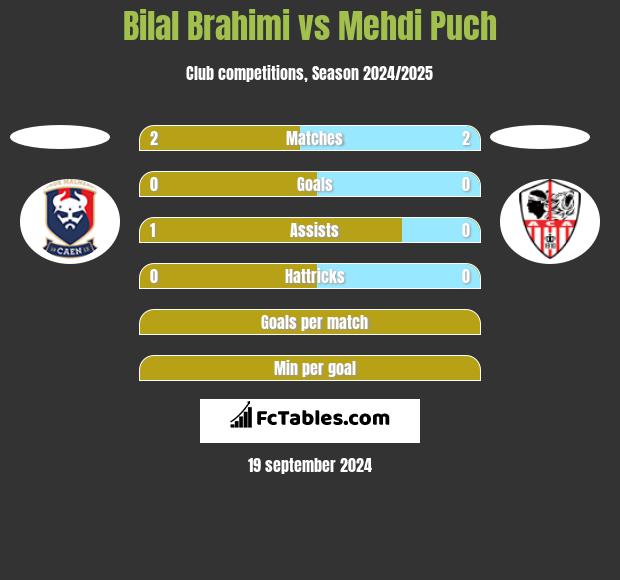 Bilal Brahimi vs Mehdi Puch h2h player stats