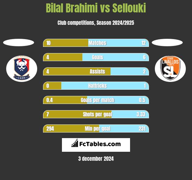 Bilal Brahimi vs Sellouki h2h player stats