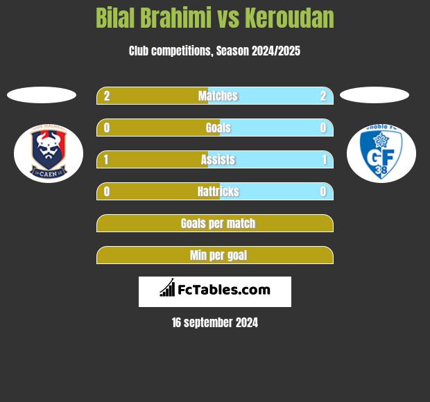 Bilal Brahimi vs Keroudan h2h player stats