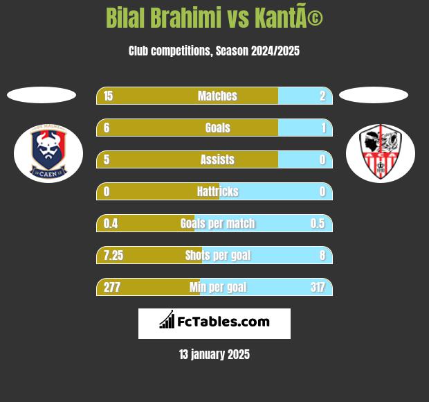 Bilal Brahimi vs KantÃ© h2h player stats