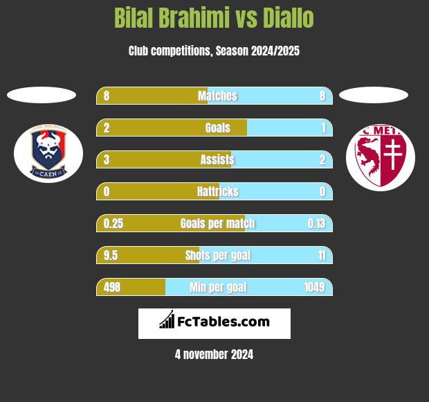 Bilal Brahimi vs Diallo h2h player stats