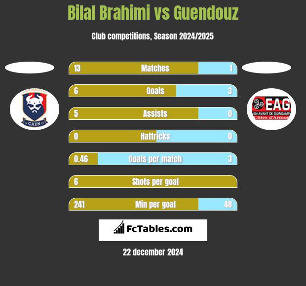 Bilal Brahimi vs Guendouz h2h player stats