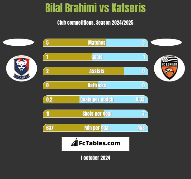 Bilal Brahimi vs Katseris h2h player stats