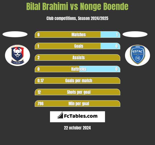 Bilal Brahimi vs Nonge Boende h2h player stats