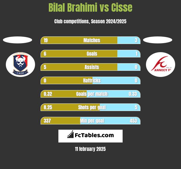 Bilal Brahimi vs Cisse h2h player stats