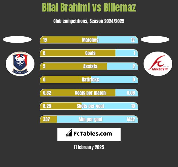 Bilal Brahimi vs Billemaz h2h player stats