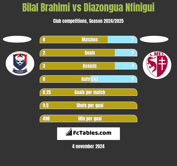 Bilal Brahimi vs Diazongua Nfinigui h2h player stats