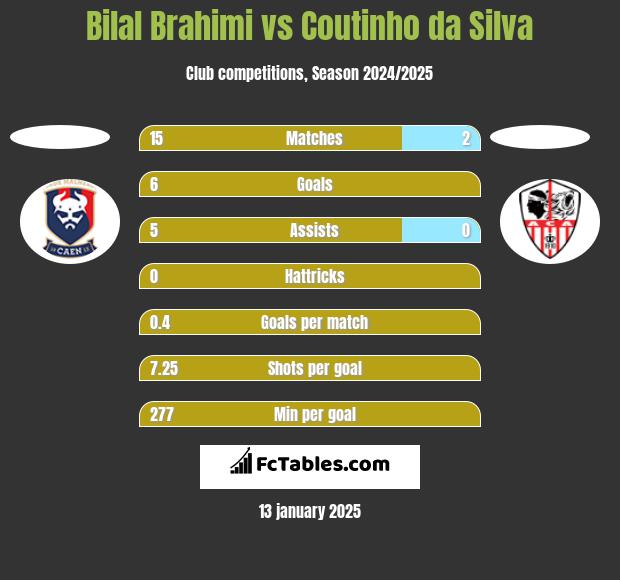 Bilal Brahimi vs Coutinho da Silva h2h player stats