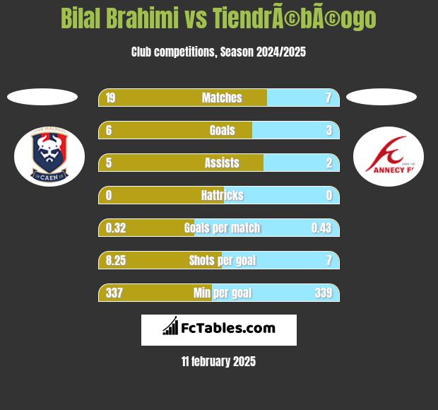 Bilal Brahimi vs TiendrÃ©bÃ©ogo h2h player stats